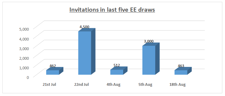 Invitations in last five EE draws
