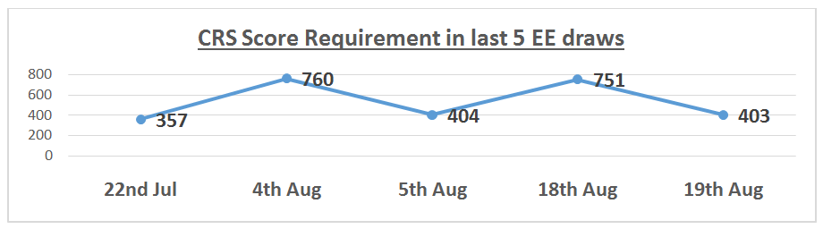 CRS Score Requirement in last 5 EE draws