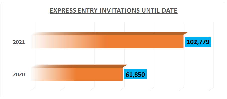 immigrate to Canada express entry