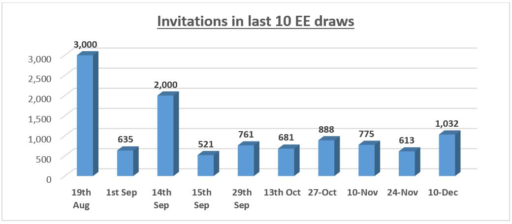 express entry draw