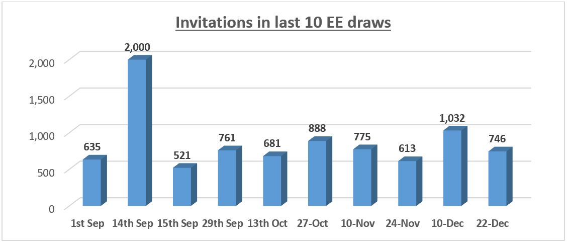 ee draw