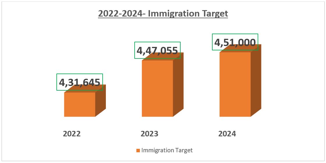 Canada Immigration Levels Plan 2022-2024