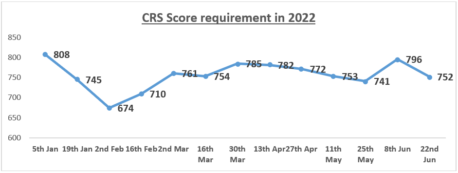 Crs Score