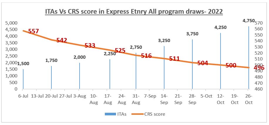 Express Entry CUT OFF is now under 500 points