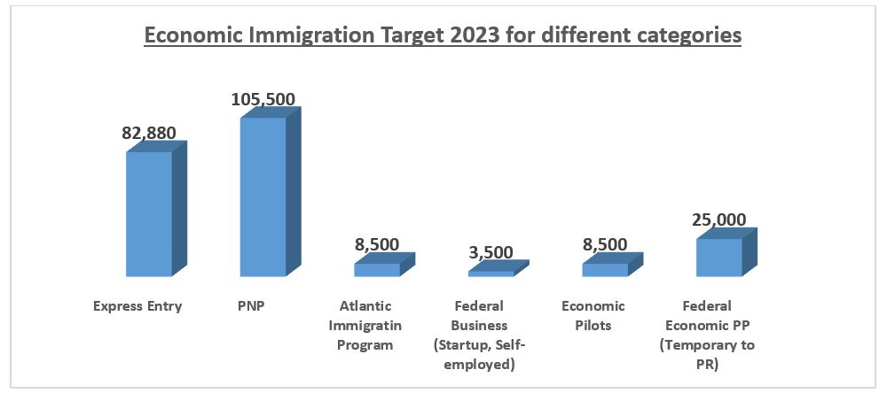 Economic Immigration Target 2023 for different categories